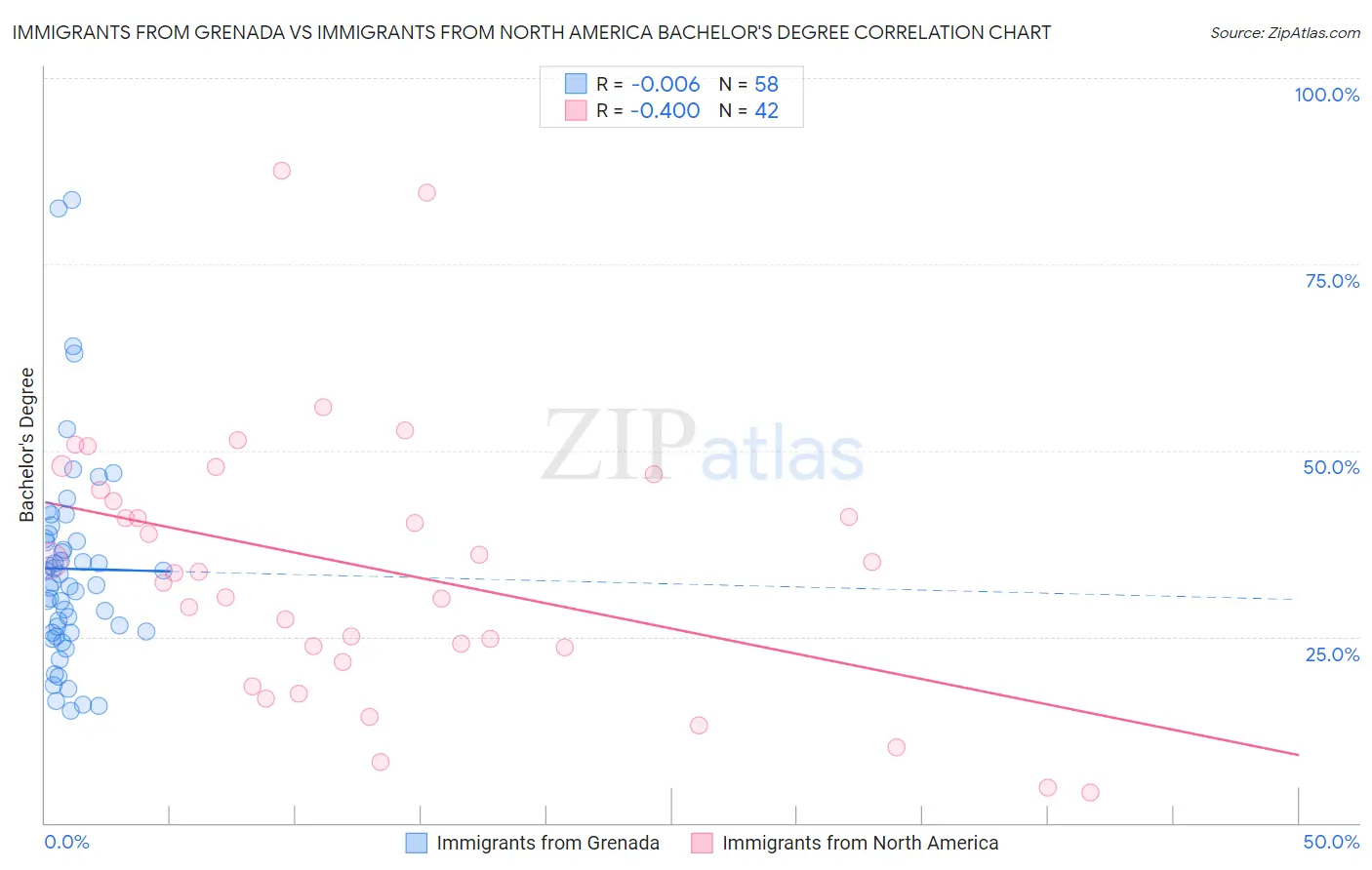 Immigrants from Grenada vs Immigrants from North America Bachelor's Degree