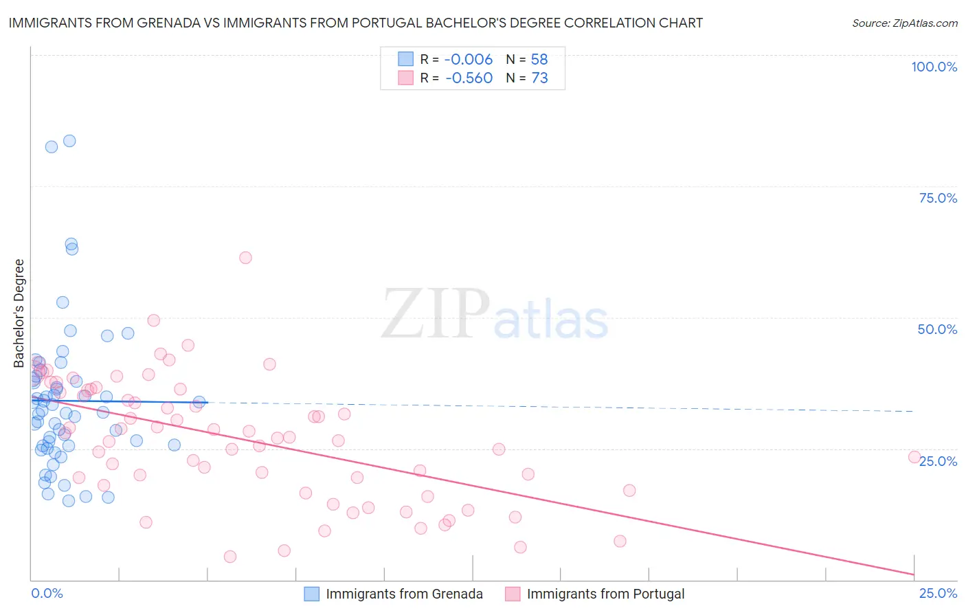 Immigrants from Grenada vs Immigrants from Portugal Bachelor's Degree