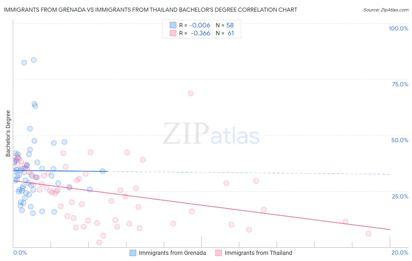 Immigrants from Grenada vs Immigrants from Thailand Bachelor's Degree