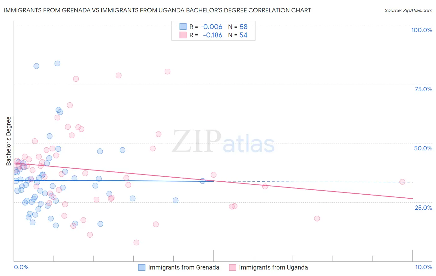 Immigrants from Grenada vs Immigrants from Uganda Bachelor's Degree