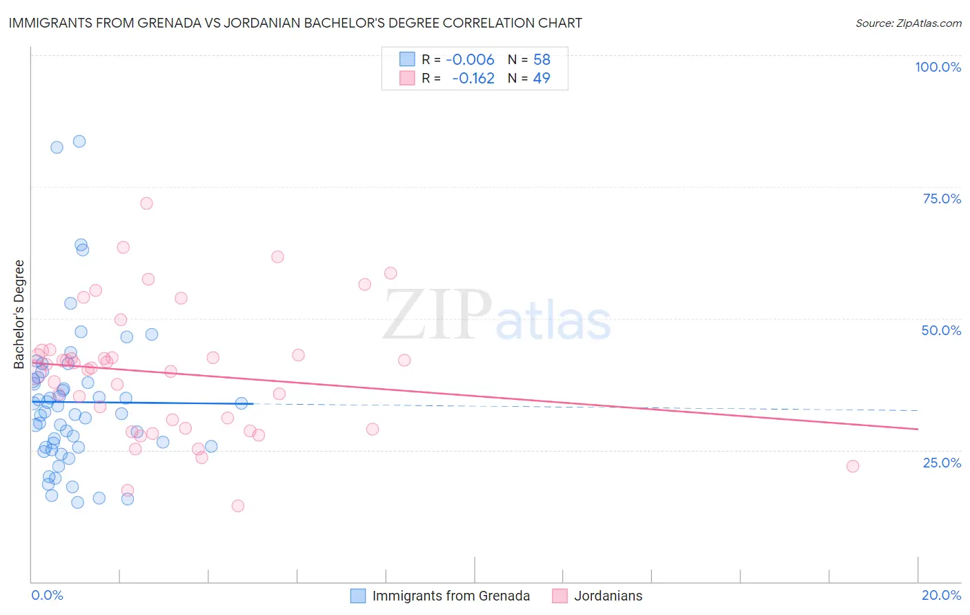 Immigrants from Grenada vs Jordanian Bachelor's Degree