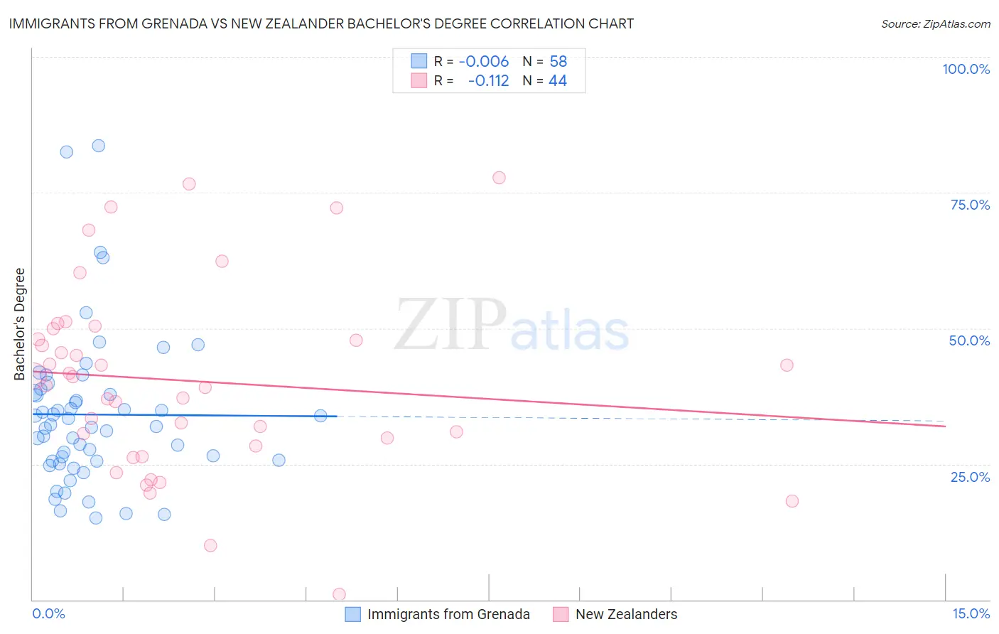 Immigrants from Grenada vs New Zealander Bachelor's Degree