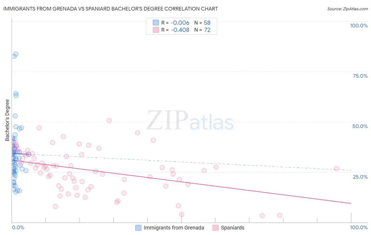 Immigrants from Grenada vs Spaniard Bachelor's Degree