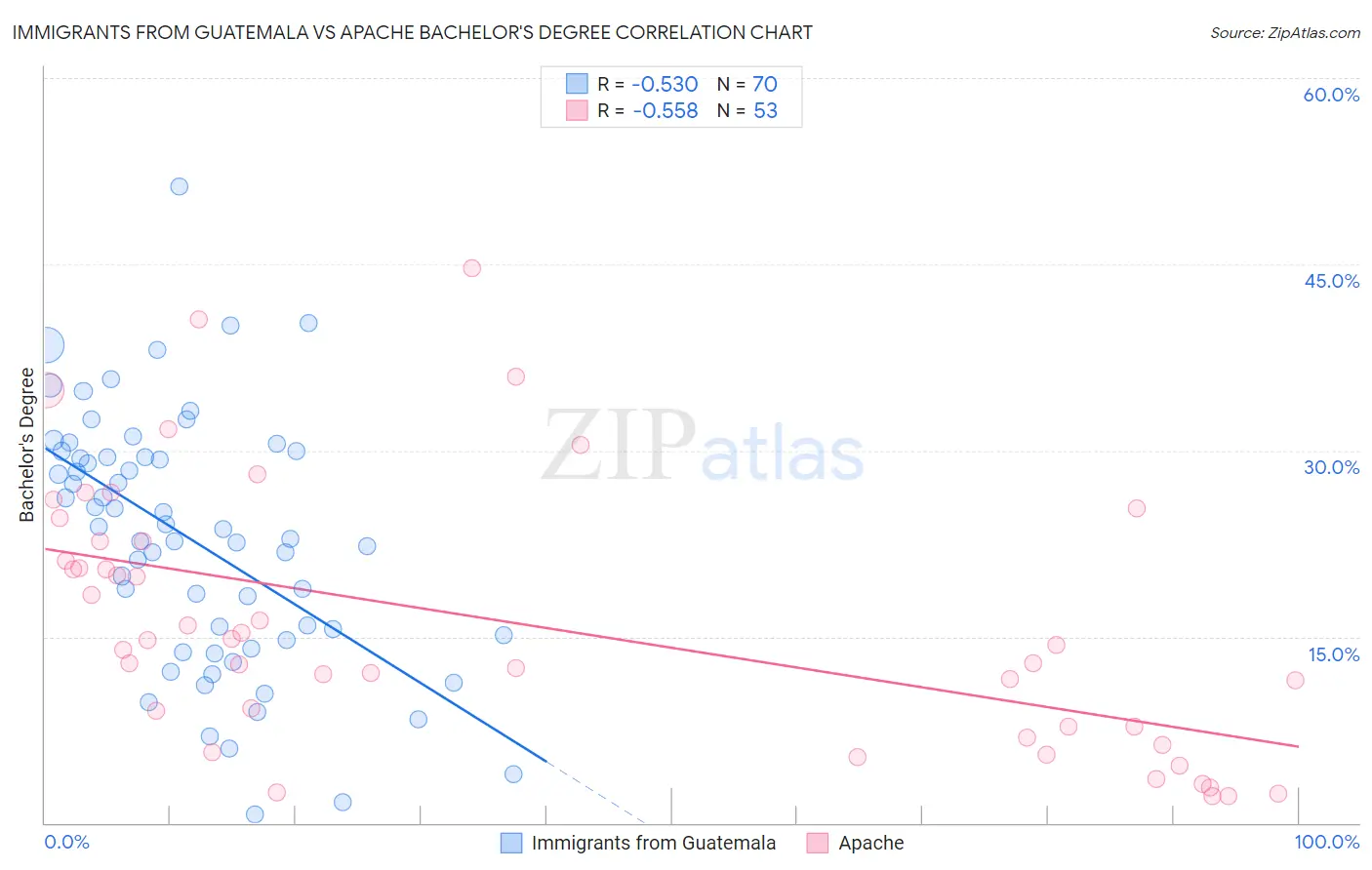 Immigrants from Guatemala vs Apache Bachelor's Degree