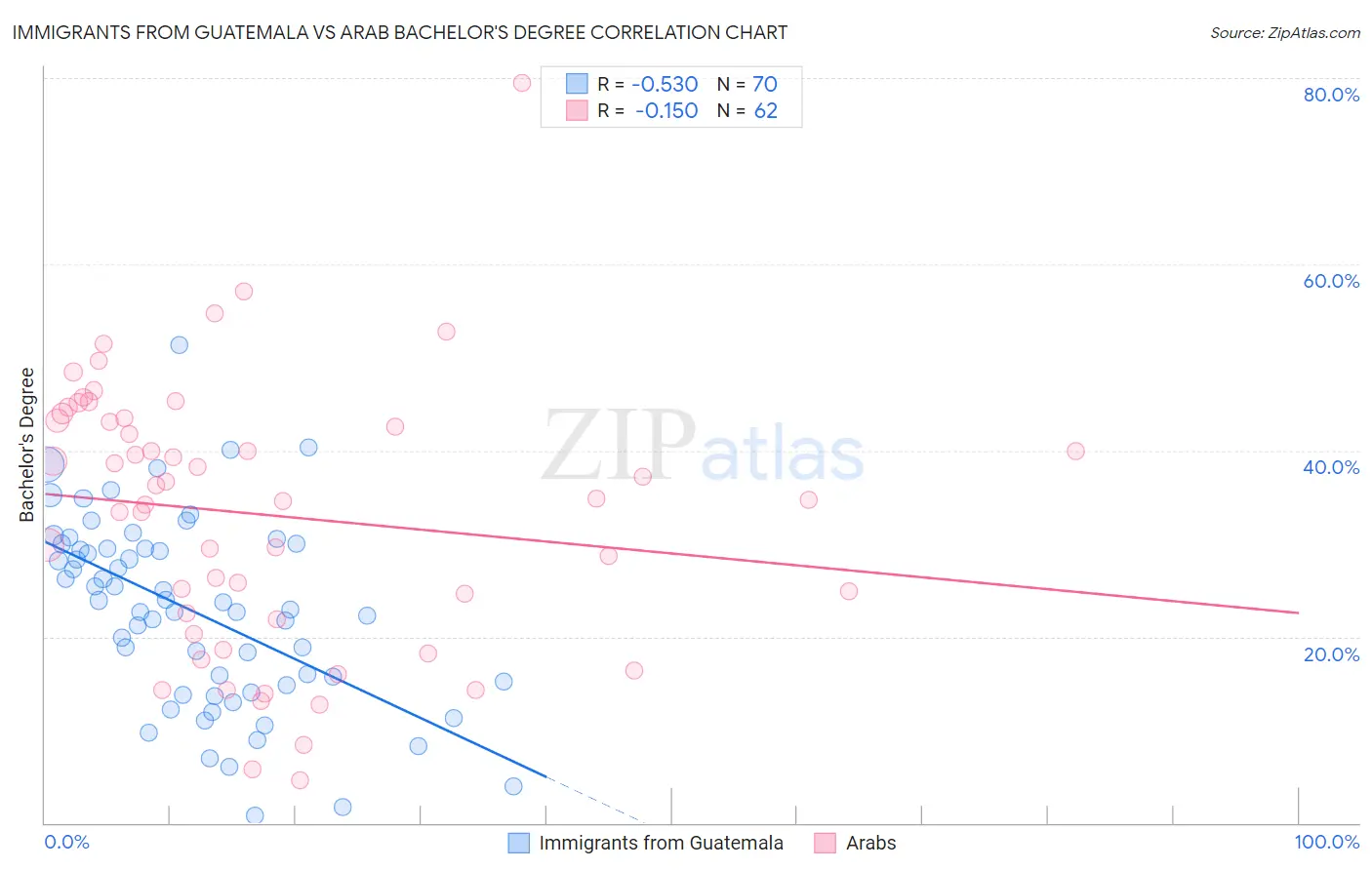 Immigrants from Guatemala vs Arab Bachelor's Degree