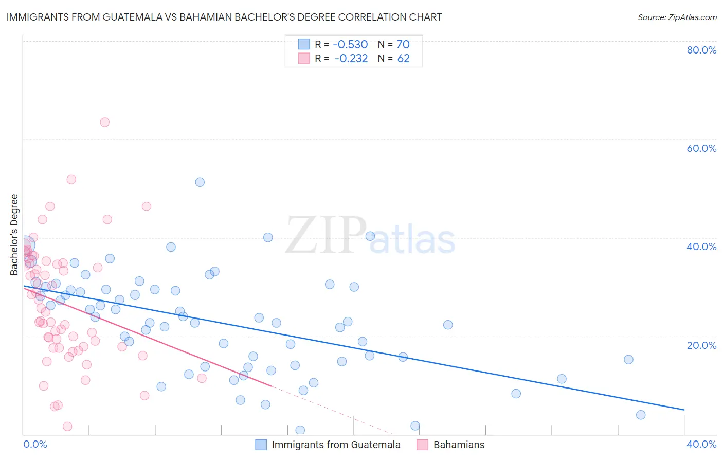 Immigrants from Guatemala vs Bahamian Bachelor's Degree