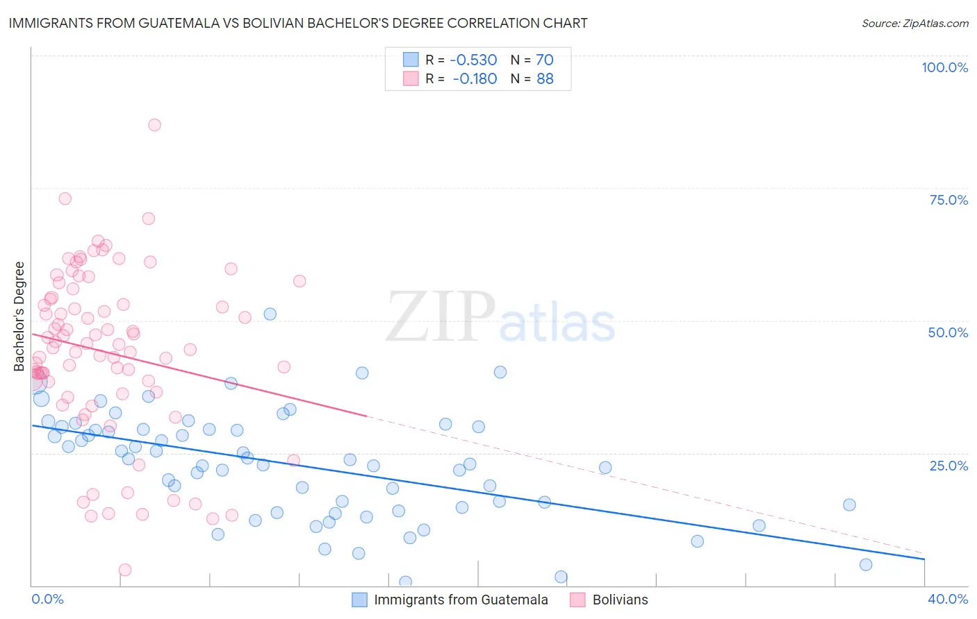 Immigrants from Guatemala vs Bolivian Bachelor's Degree