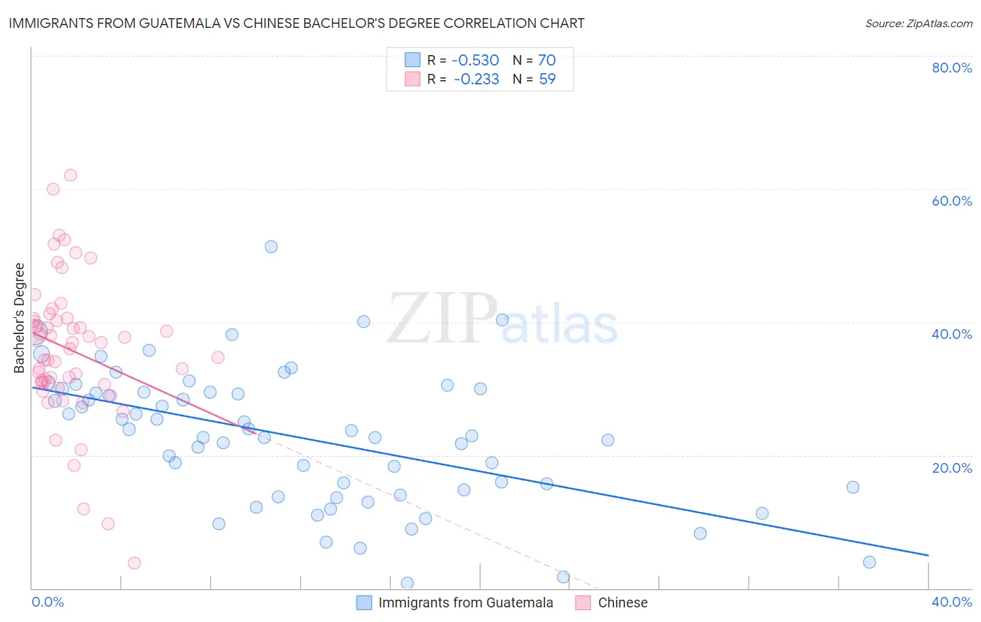 Immigrants from Guatemala vs Chinese Bachelor's Degree