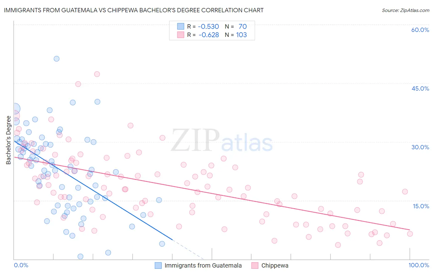 Immigrants from Guatemala vs Chippewa Bachelor's Degree