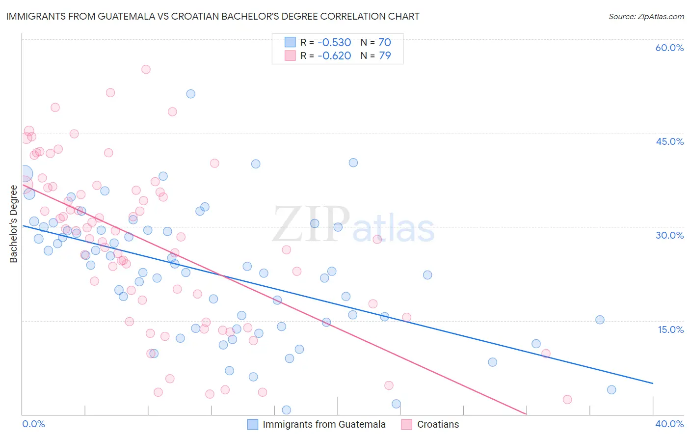 Immigrants from Guatemala vs Croatian Bachelor's Degree