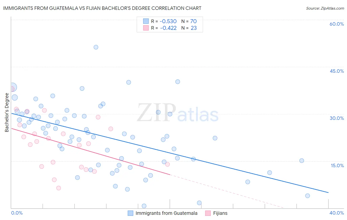 Immigrants from Guatemala vs Fijian Bachelor's Degree