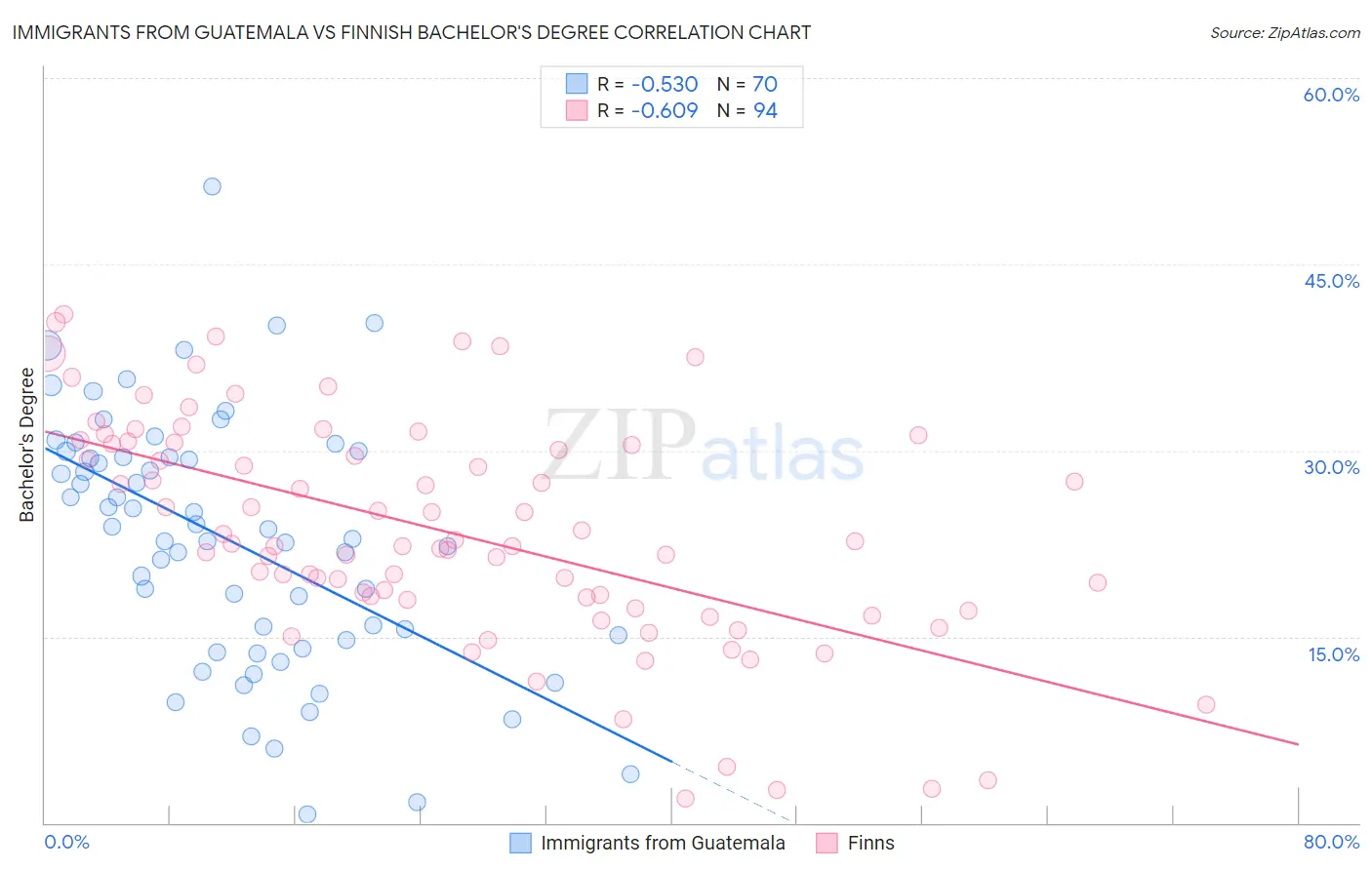 Immigrants from Guatemala vs Finnish Bachelor's Degree