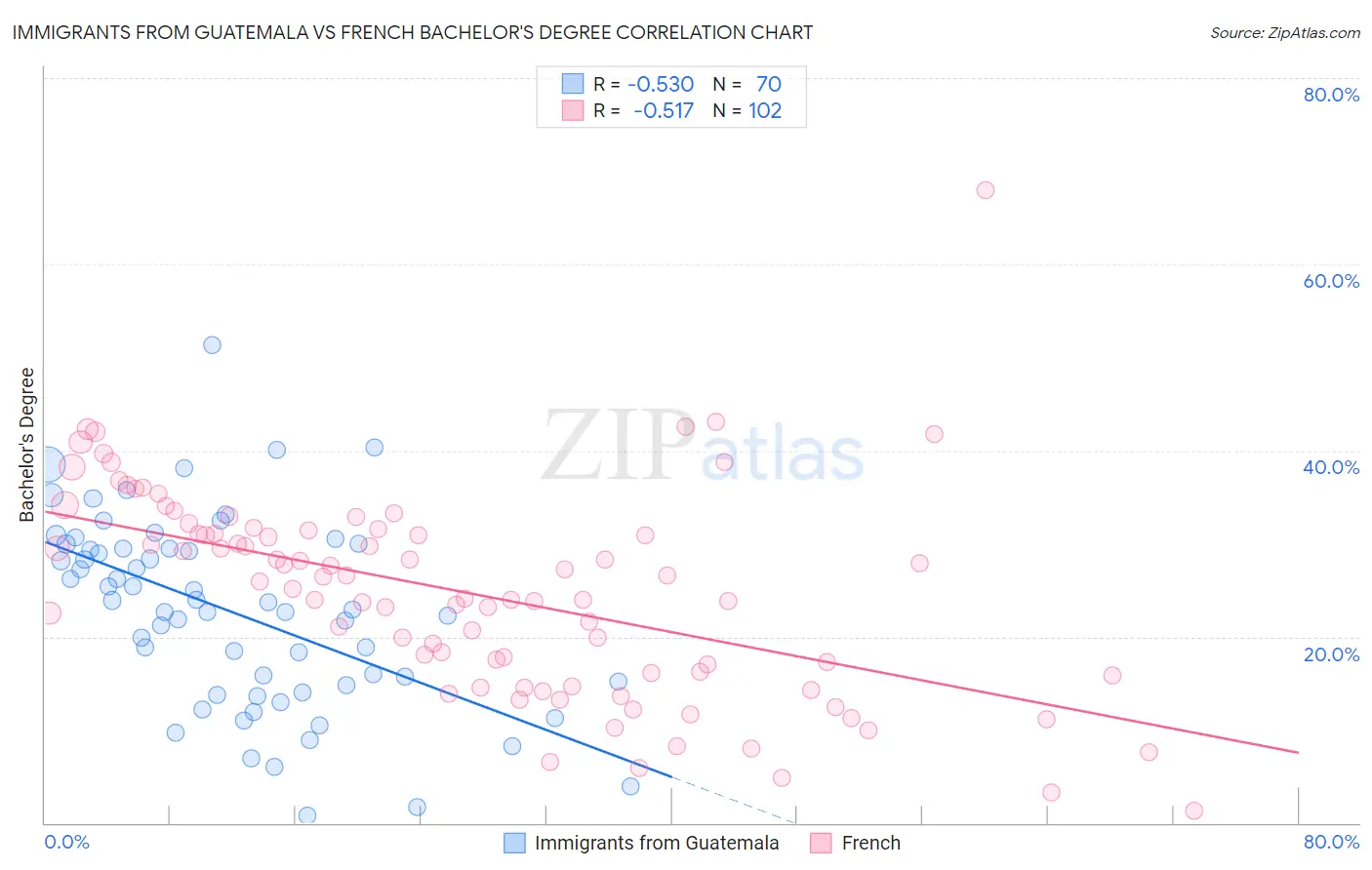 Immigrants from Guatemala vs French Bachelor's Degree