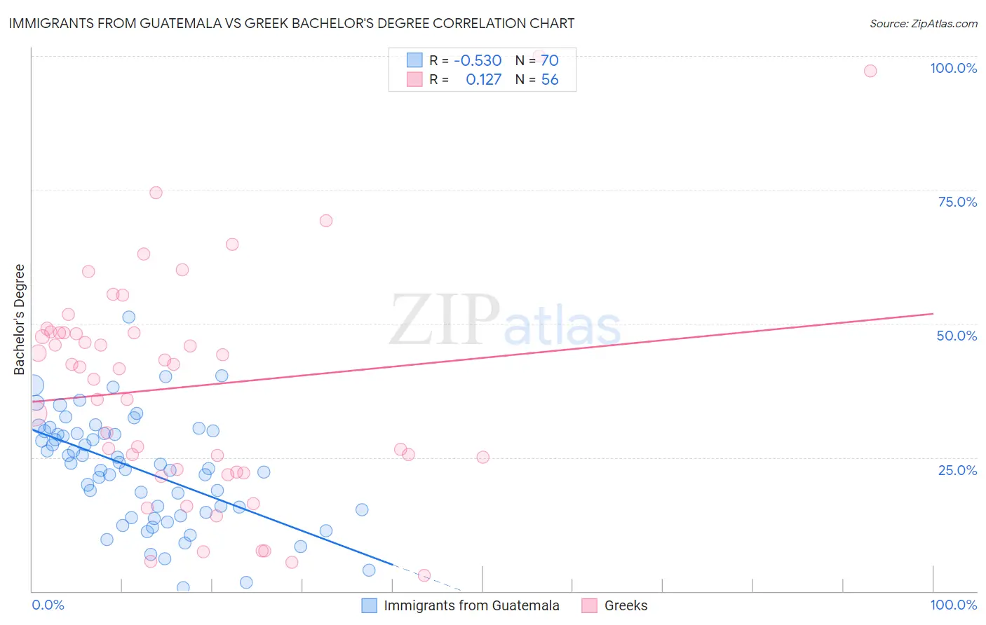 Immigrants from Guatemala vs Greek Bachelor's Degree