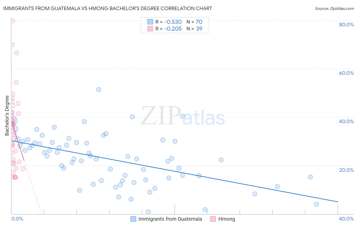 Immigrants from Guatemala vs Hmong Bachelor's Degree