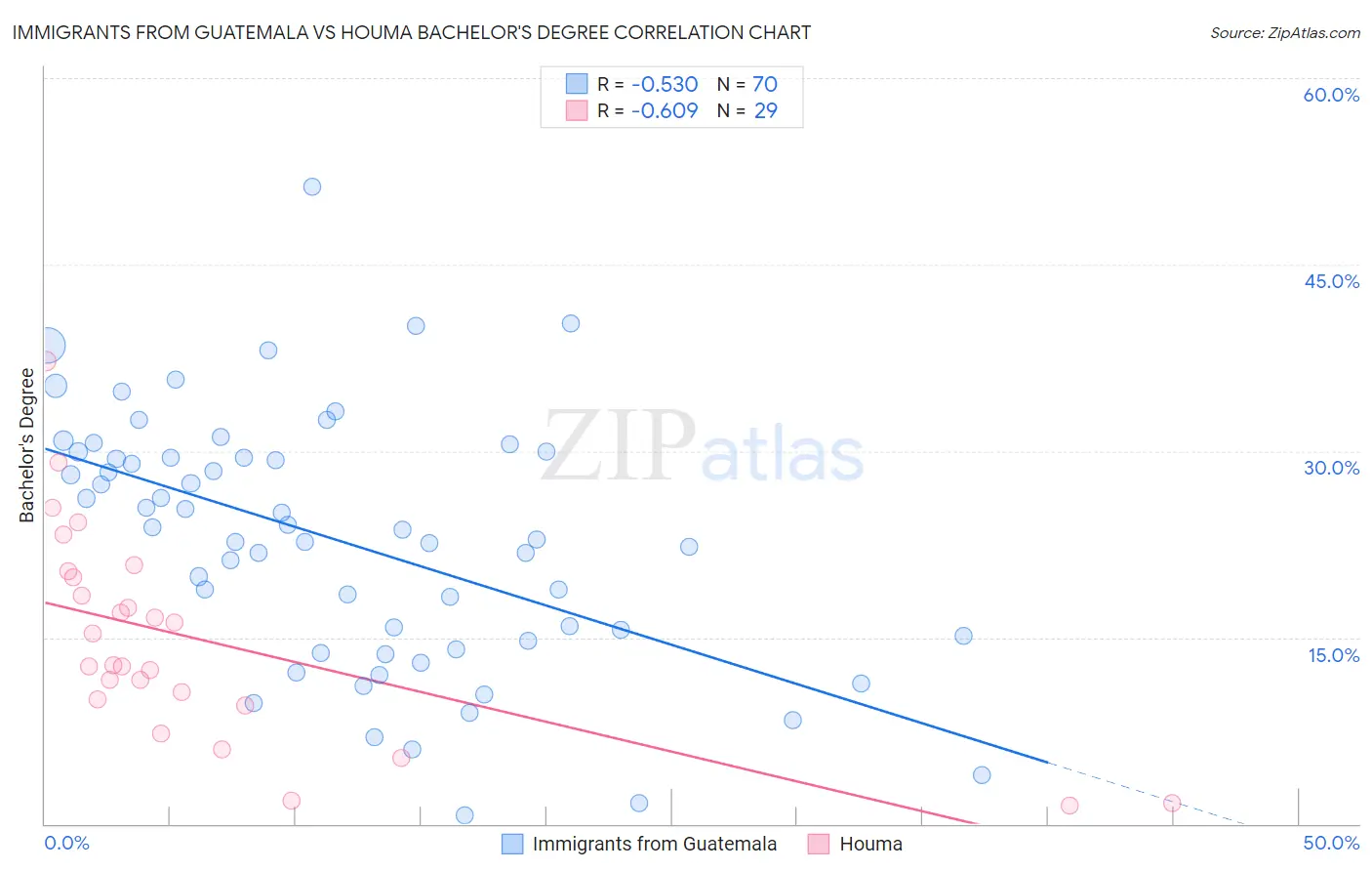 Immigrants from Guatemala vs Houma Bachelor's Degree