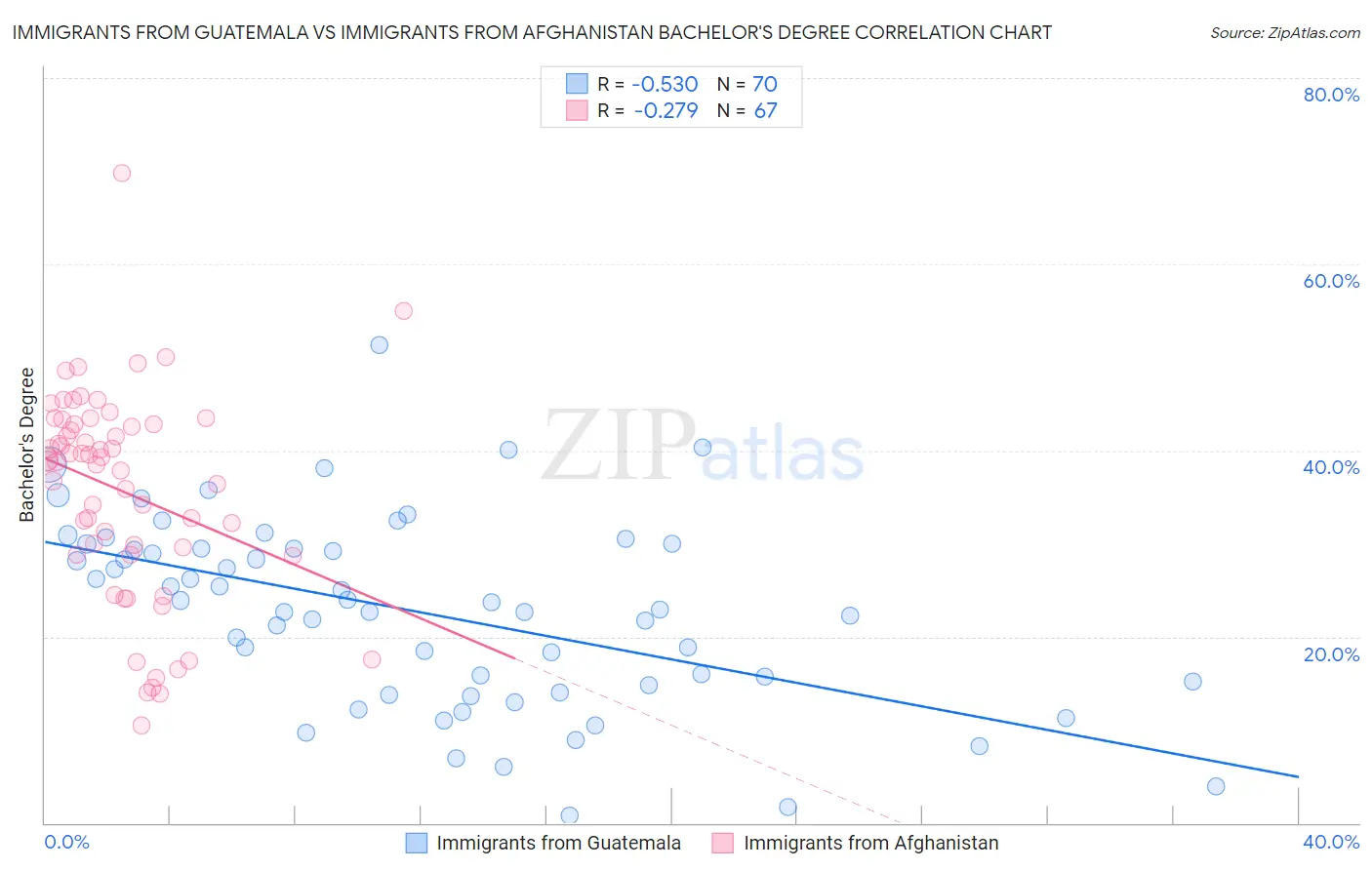 Immigrants from Guatemala vs Immigrants from Afghanistan Bachelor's Degree
