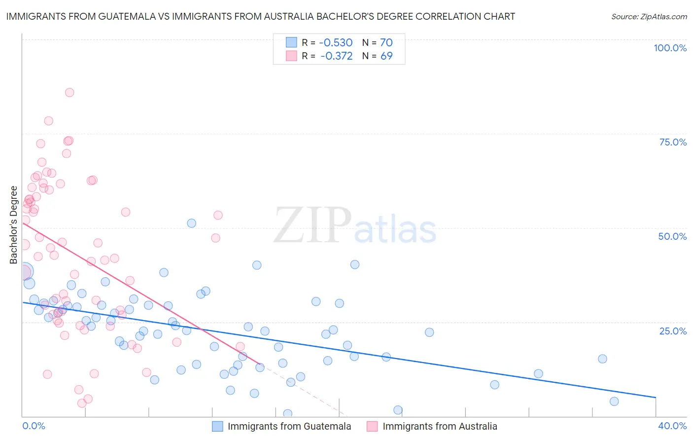 Immigrants from Guatemala vs Immigrants from Australia Bachelor's Degree