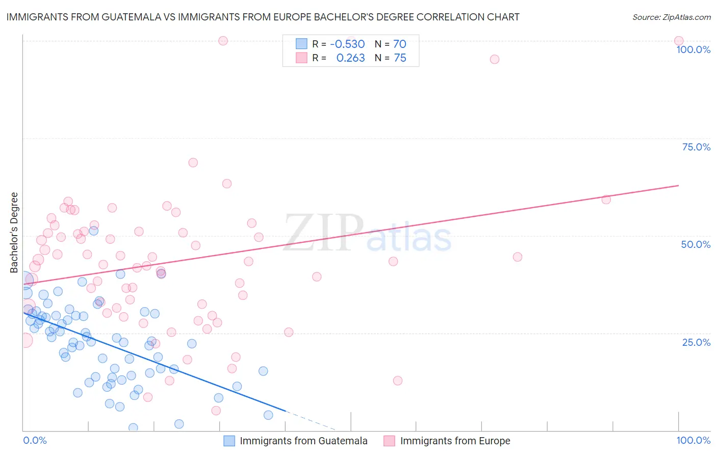 Immigrants from Guatemala vs Immigrants from Europe Bachelor's Degree