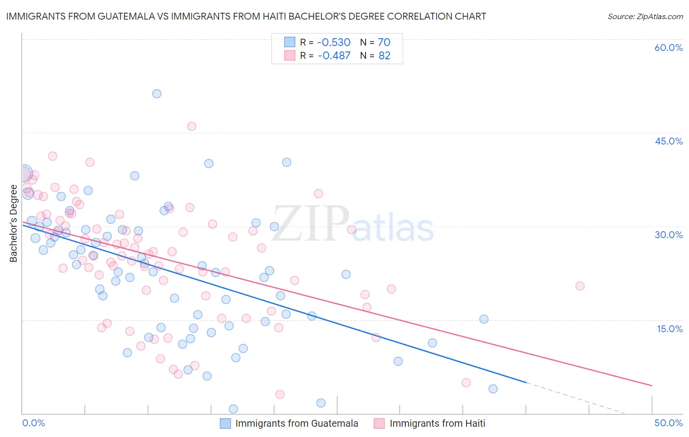 Immigrants from Guatemala vs Immigrants from Haiti Bachelor's Degree