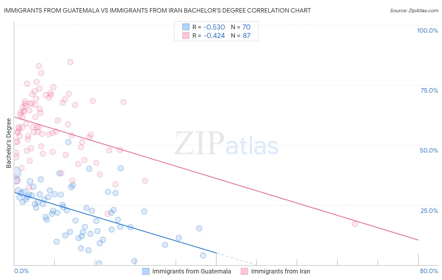 Immigrants from Guatemala vs Immigrants from Iran Bachelor's Degree