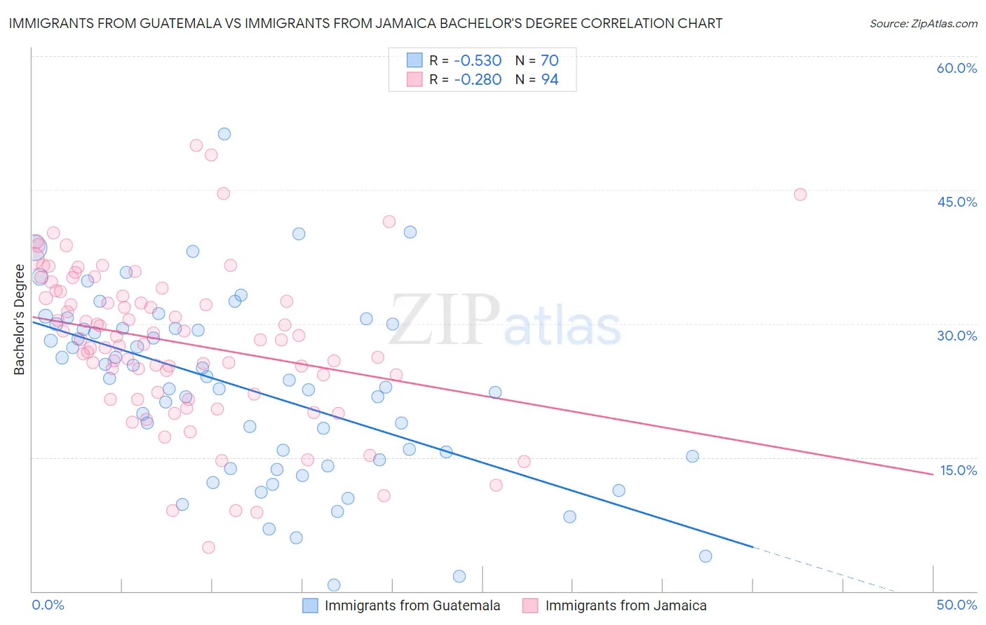 Immigrants from Guatemala vs Immigrants from Jamaica Bachelor's Degree