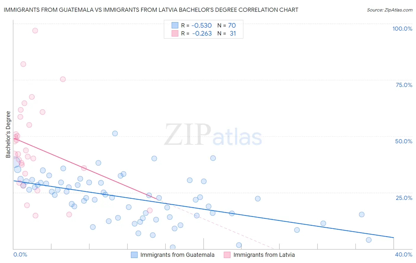 Immigrants from Guatemala vs Immigrants from Latvia Bachelor's Degree