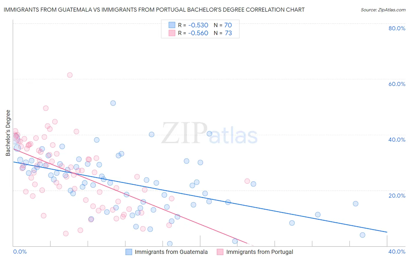 Immigrants from Guatemala vs Immigrants from Portugal Bachelor's Degree