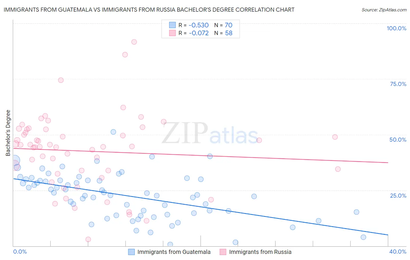 Immigrants from Guatemala vs Immigrants from Russia Bachelor's Degree