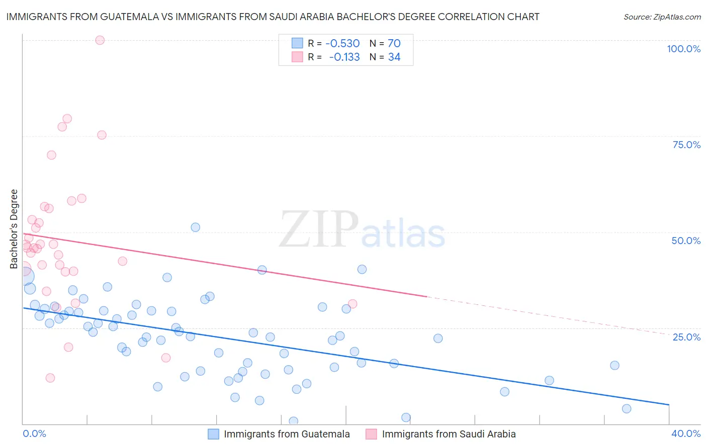 Immigrants from Guatemala vs Immigrants from Saudi Arabia Bachelor's Degree