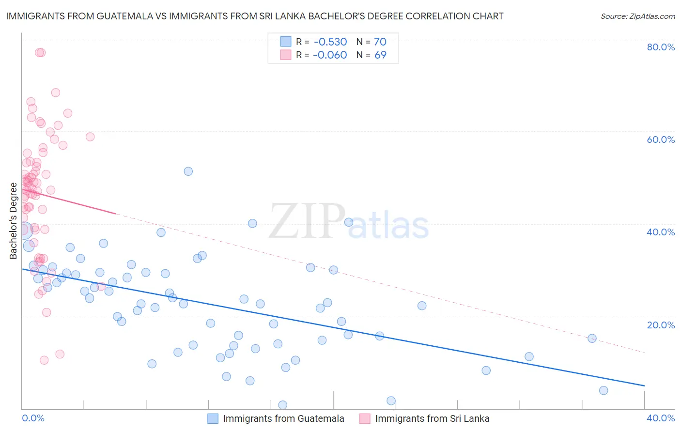 Immigrants from Guatemala vs Immigrants from Sri Lanka Bachelor's Degree