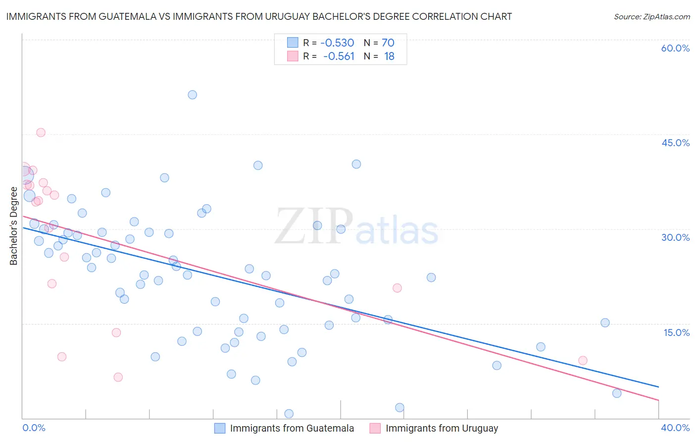 Immigrants from Guatemala vs Immigrants from Uruguay Bachelor's Degree