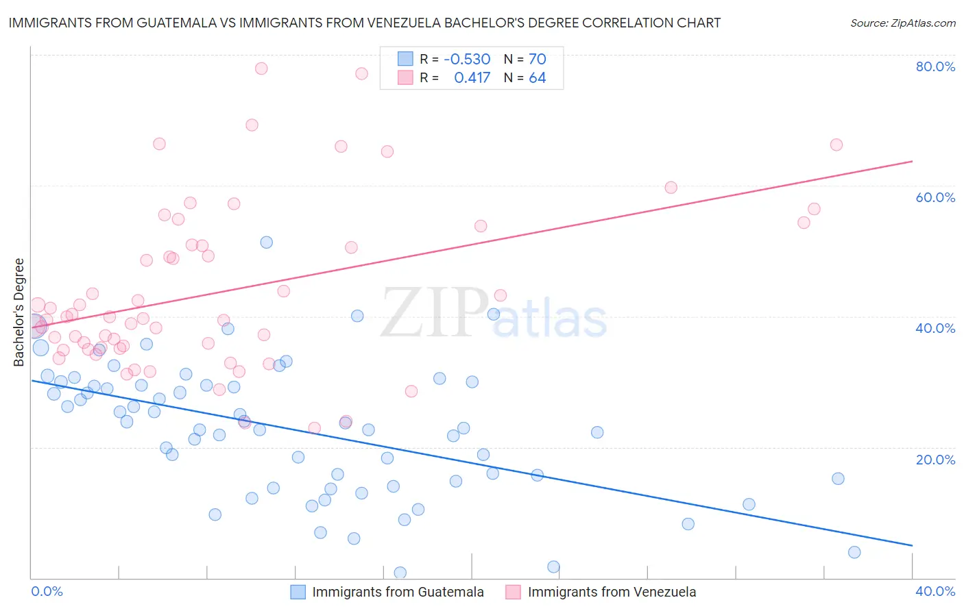 Immigrants from Guatemala vs Immigrants from Venezuela Bachelor's Degree