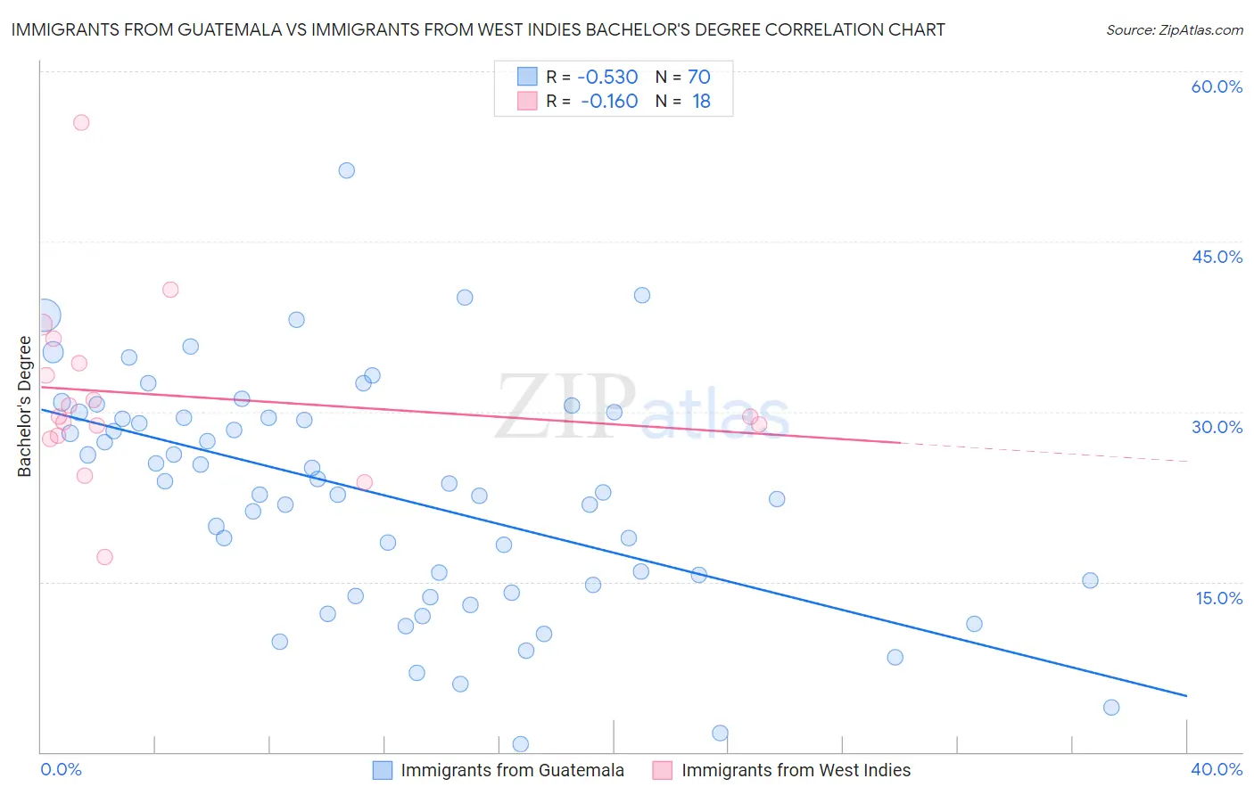 Immigrants from Guatemala vs Immigrants from West Indies Bachelor's Degree