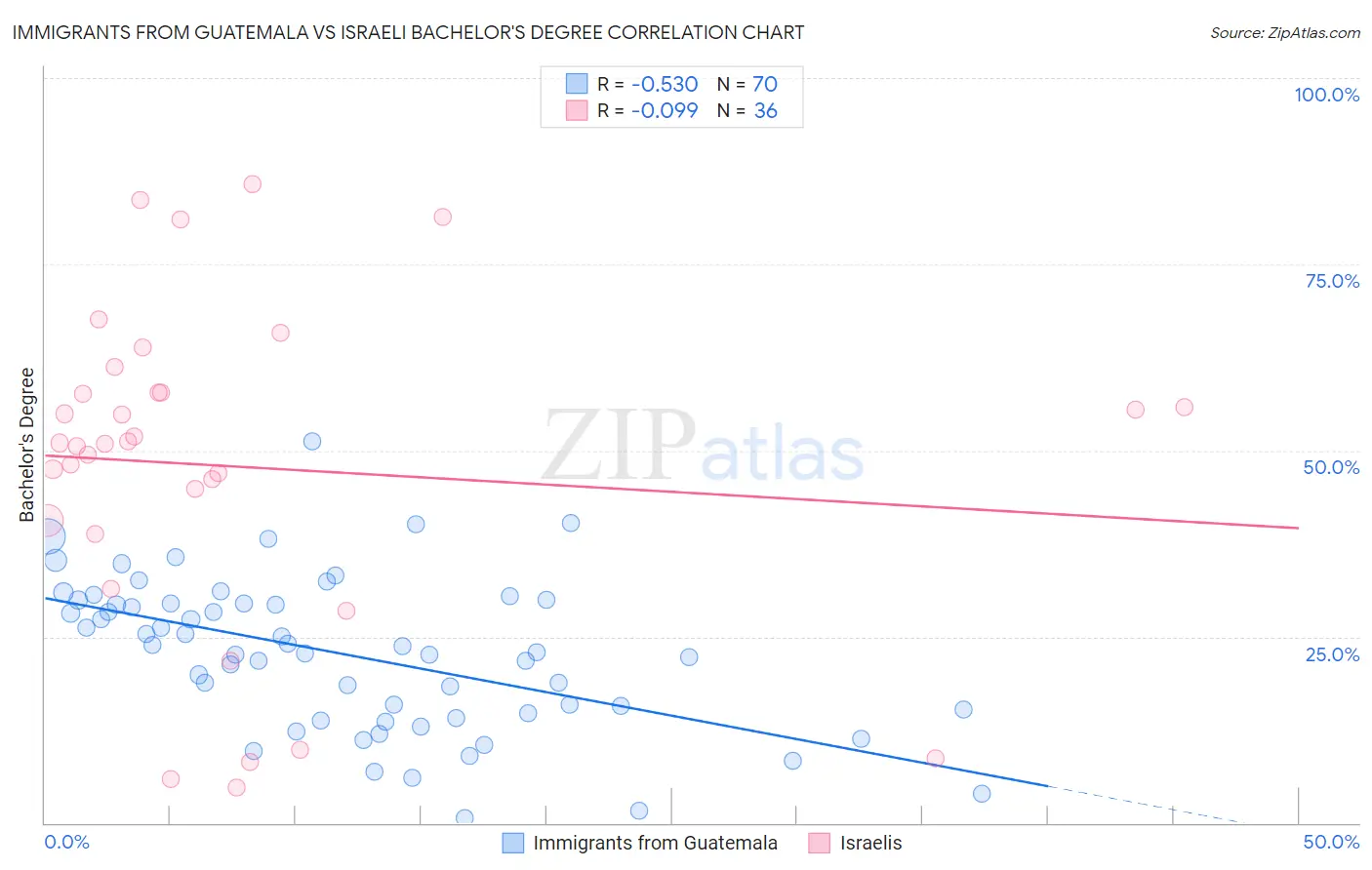 Immigrants from Guatemala vs Israeli Bachelor's Degree