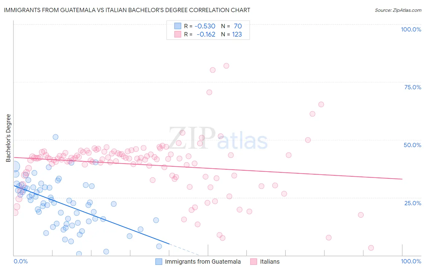 Immigrants from Guatemala vs Italian Bachelor's Degree