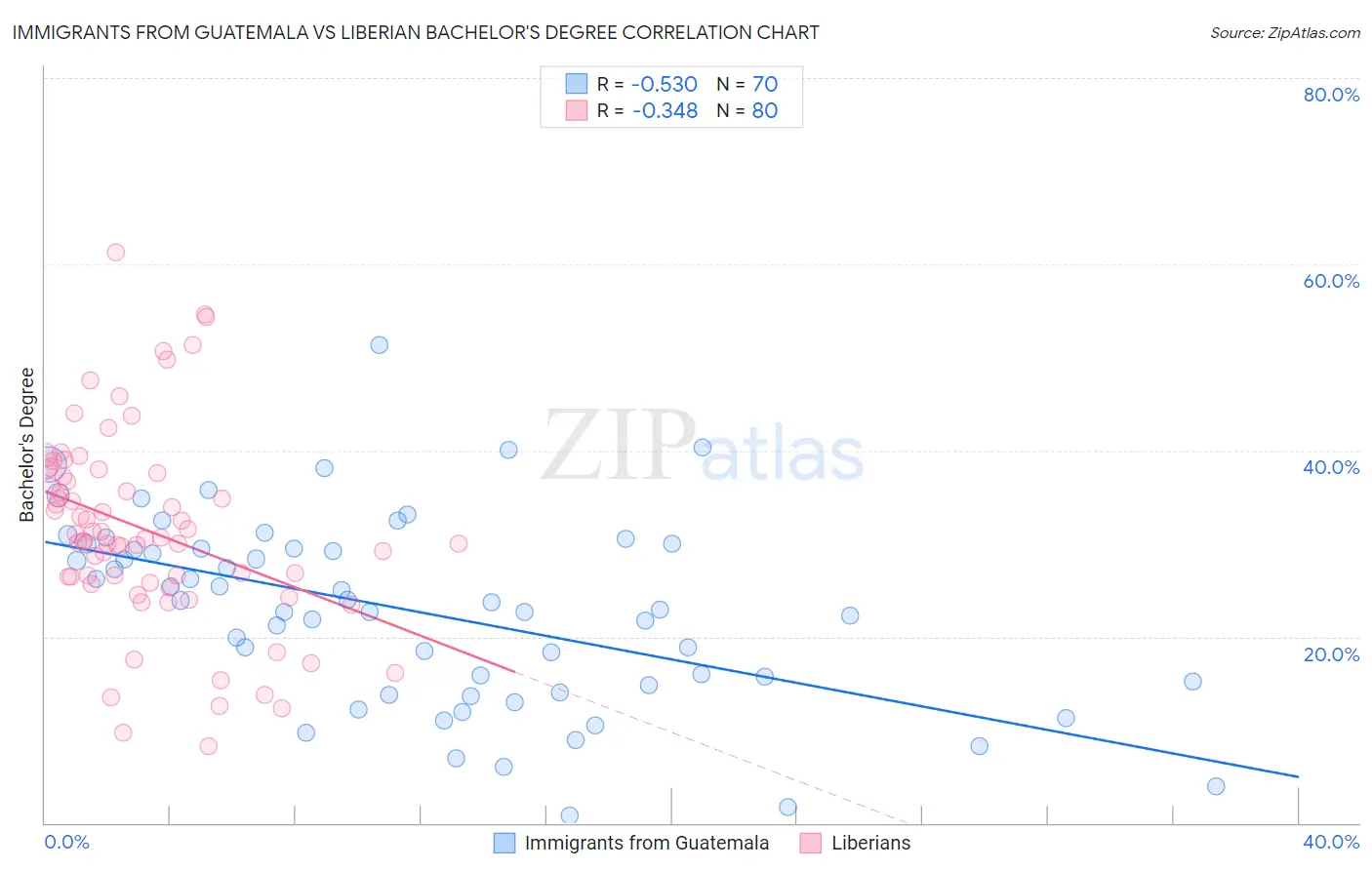 Immigrants from Guatemala vs Liberian Bachelor's Degree