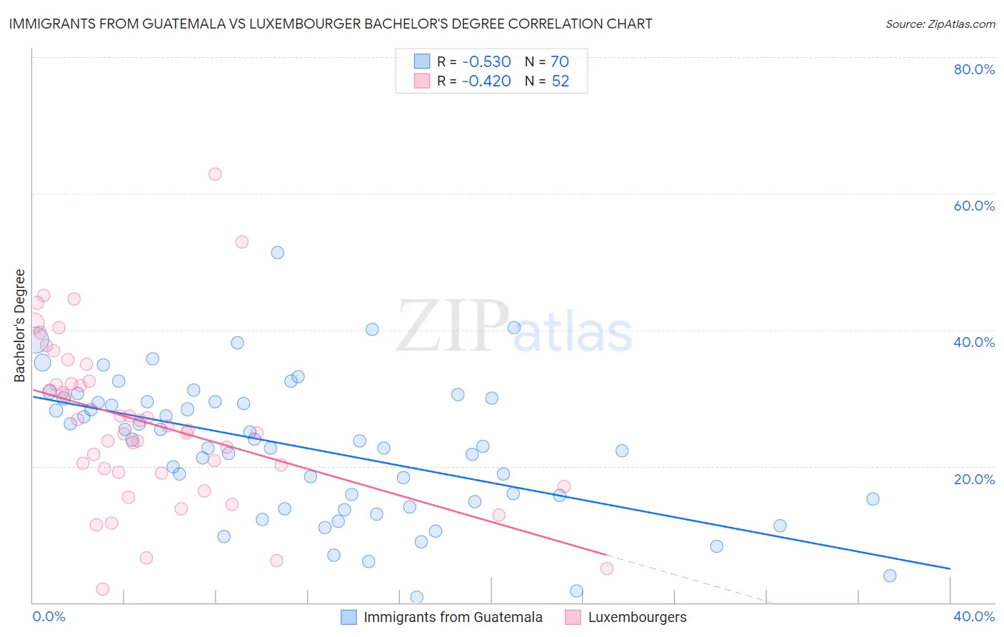 Immigrants from Guatemala vs Luxembourger Bachelor's Degree