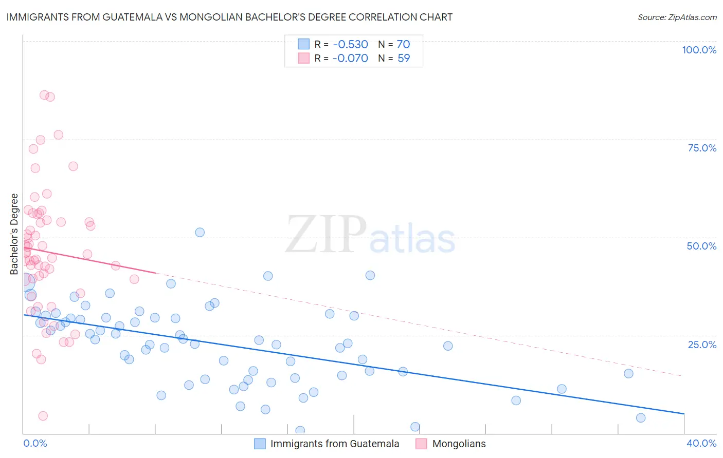 Immigrants from Guatemala vs Mongolian Bachelor's Degree