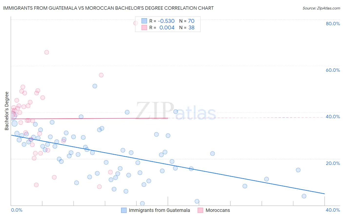 Immigrants from Guatemala vs Moroccan Bachelor's Degree