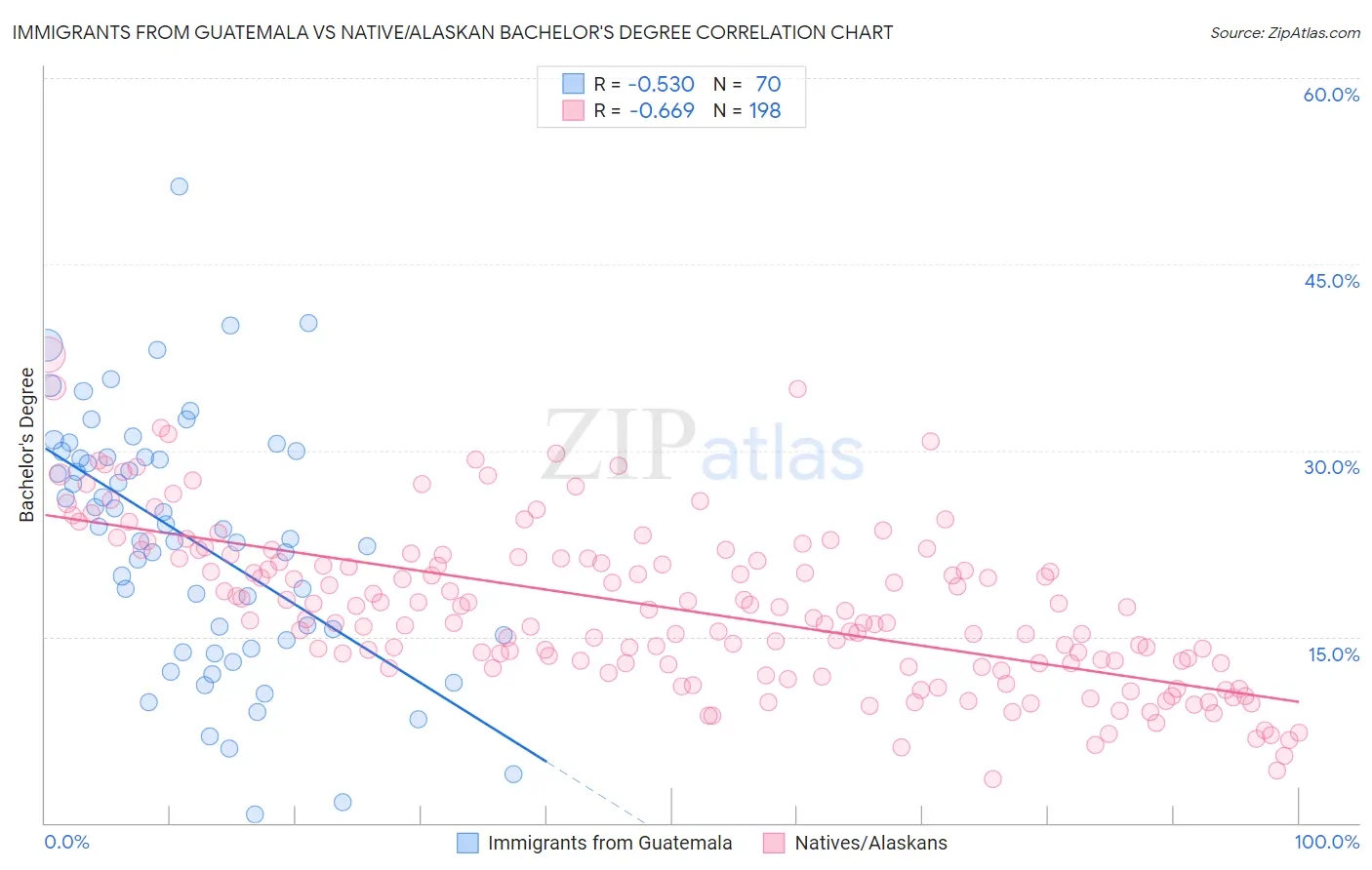 Immigrants from Guatemala vs Native/Alaskan Bachelor's Degree