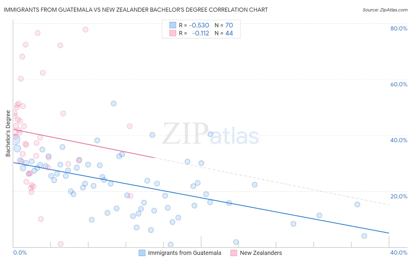 Immigrants from Guatemala vs New Zealander Bachelor's Degree