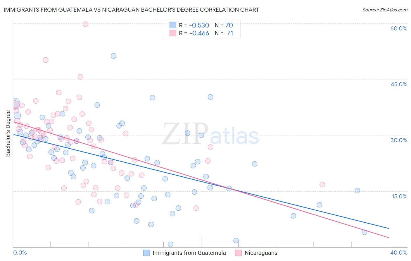 Immigrants from Guatemala vs Nicaraguan Bachelor's Degree