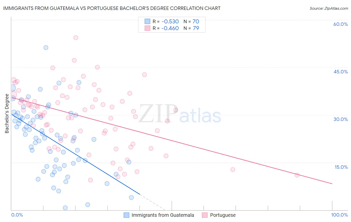 Immigrants from Guatemala vs Portuguese Bachelor's Degree