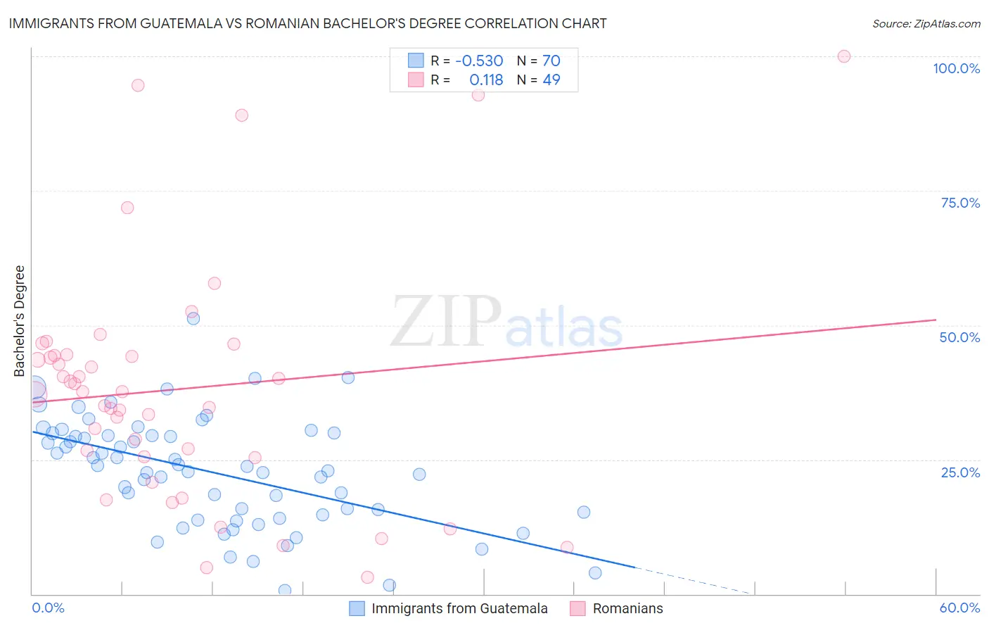 Immigrants from Guatemala vs Romanian Bachelor's Degree