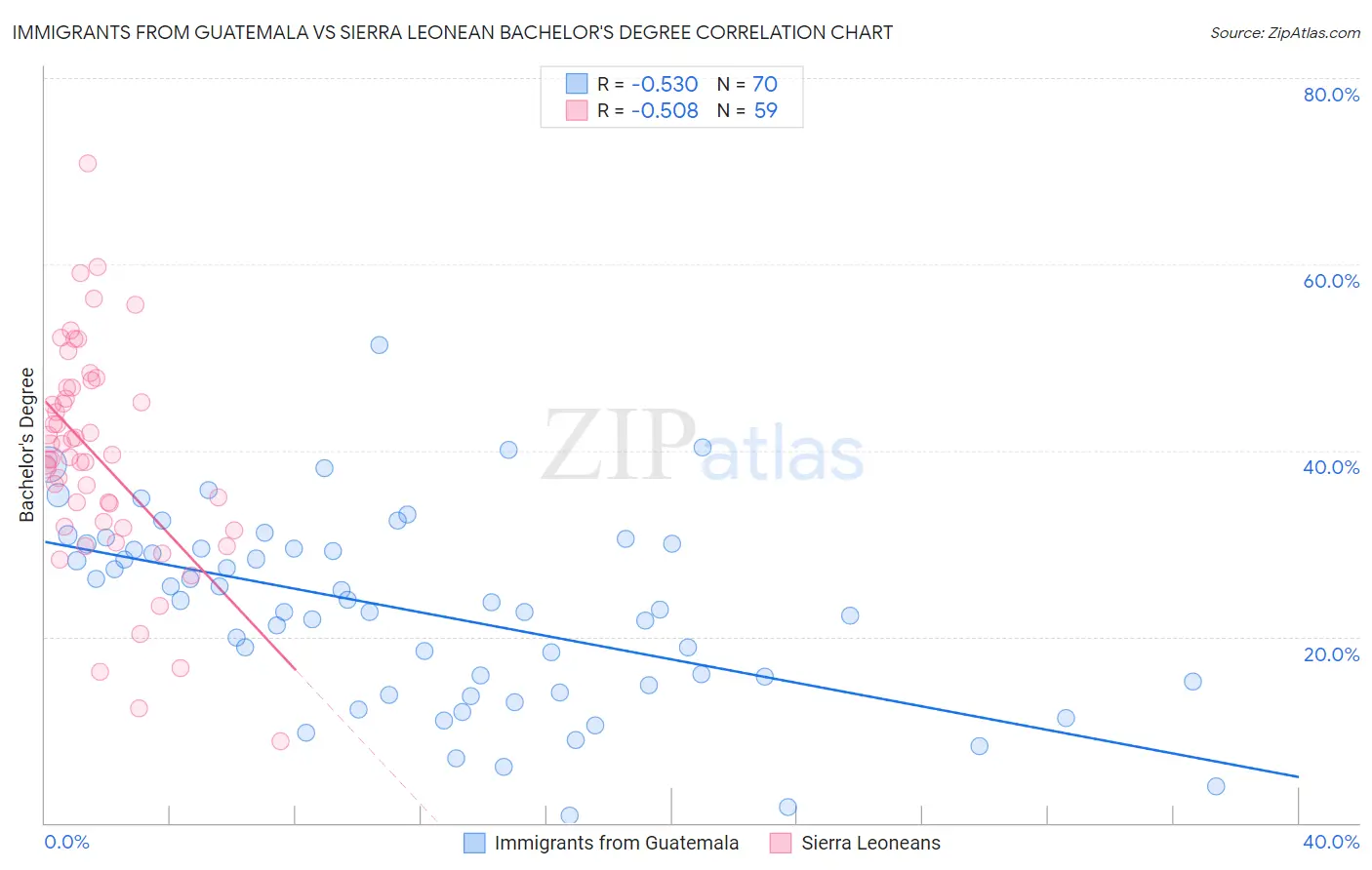 Immigrants from Guatemala vs Sierra Leonean Bachelor's Degree
