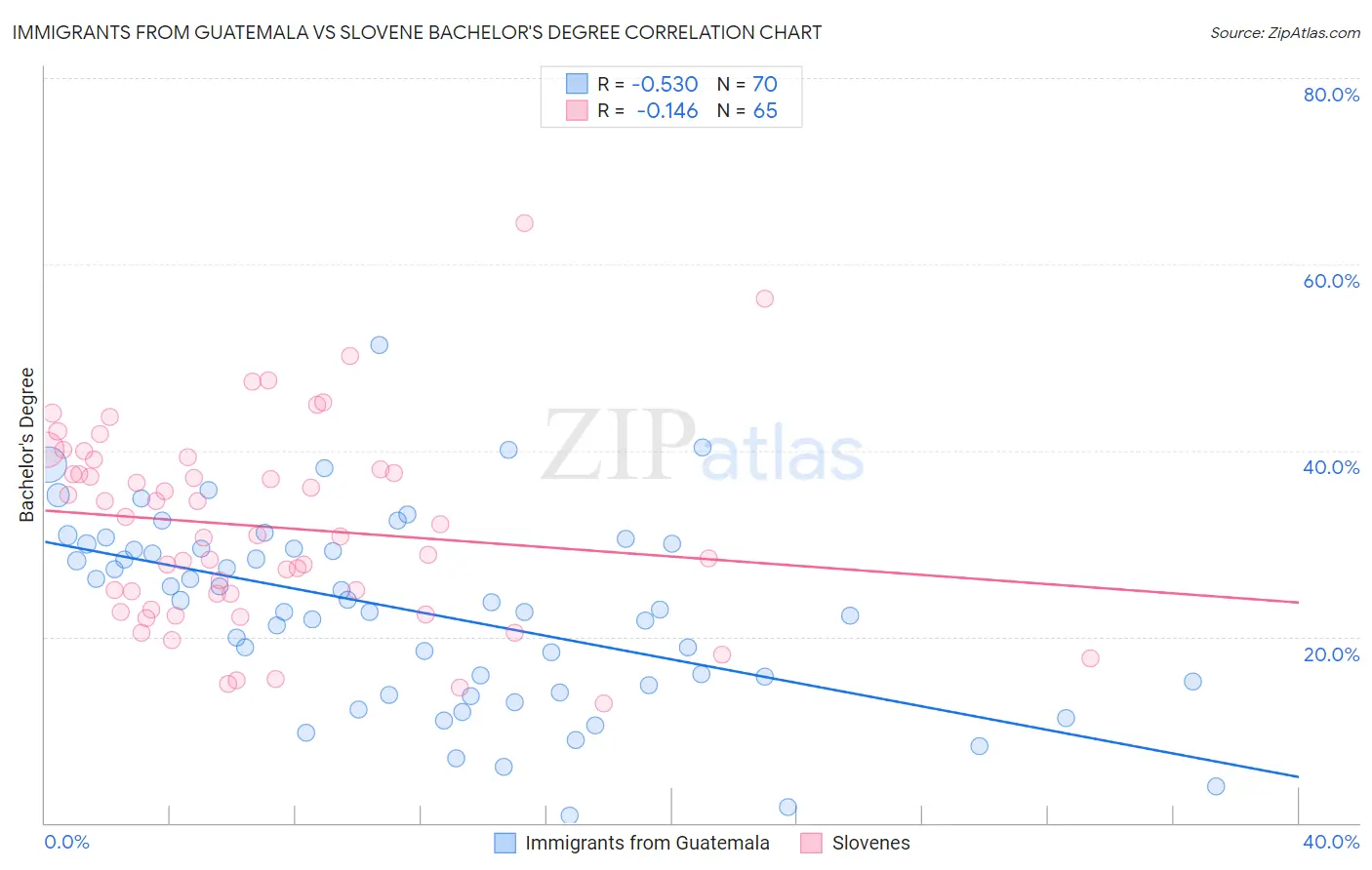 Immigrants from Guatemala vs Slovene Bachelor's Degree