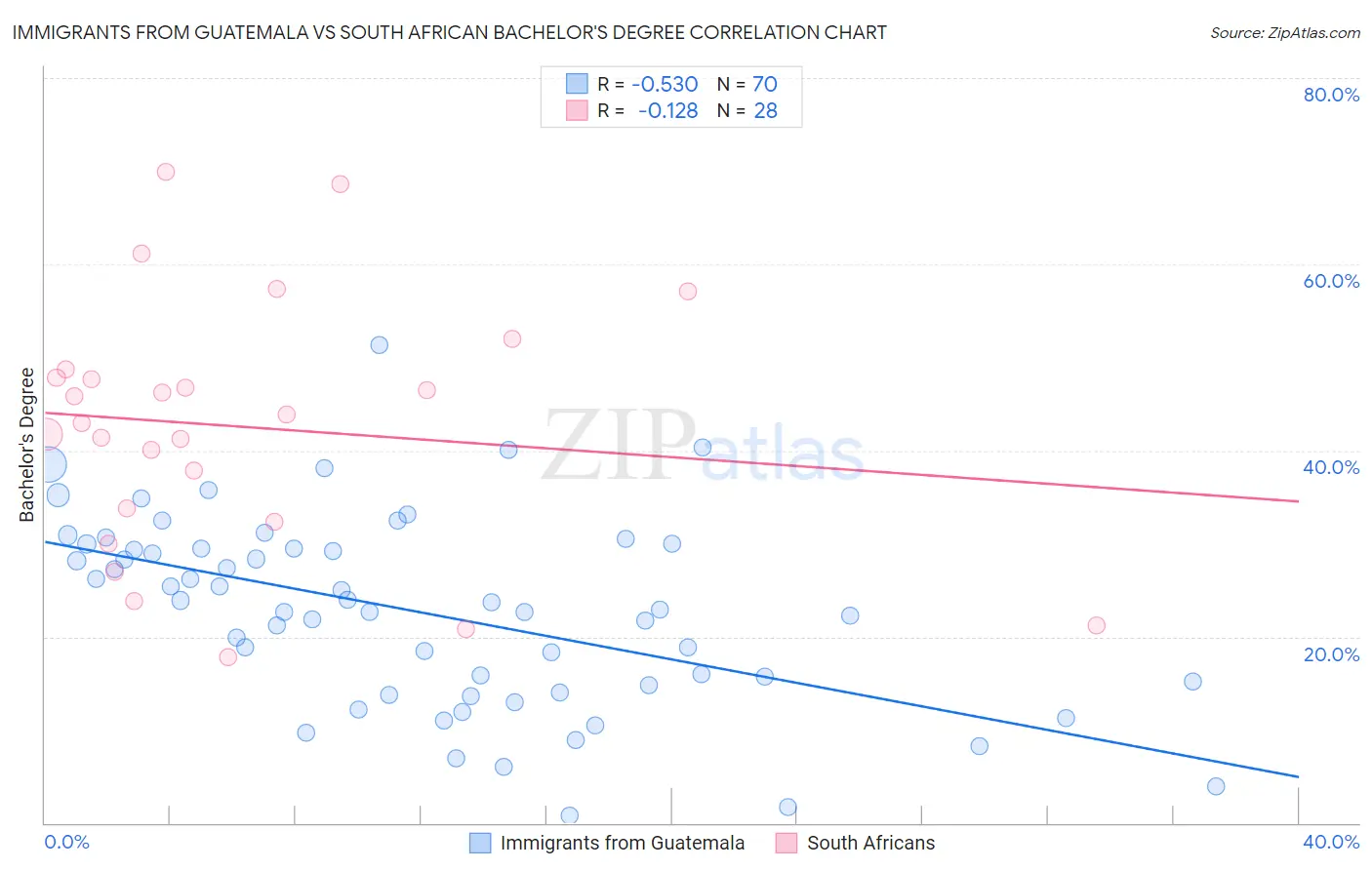 Immigrants from Guatemala vs South African Bachelor's Degree