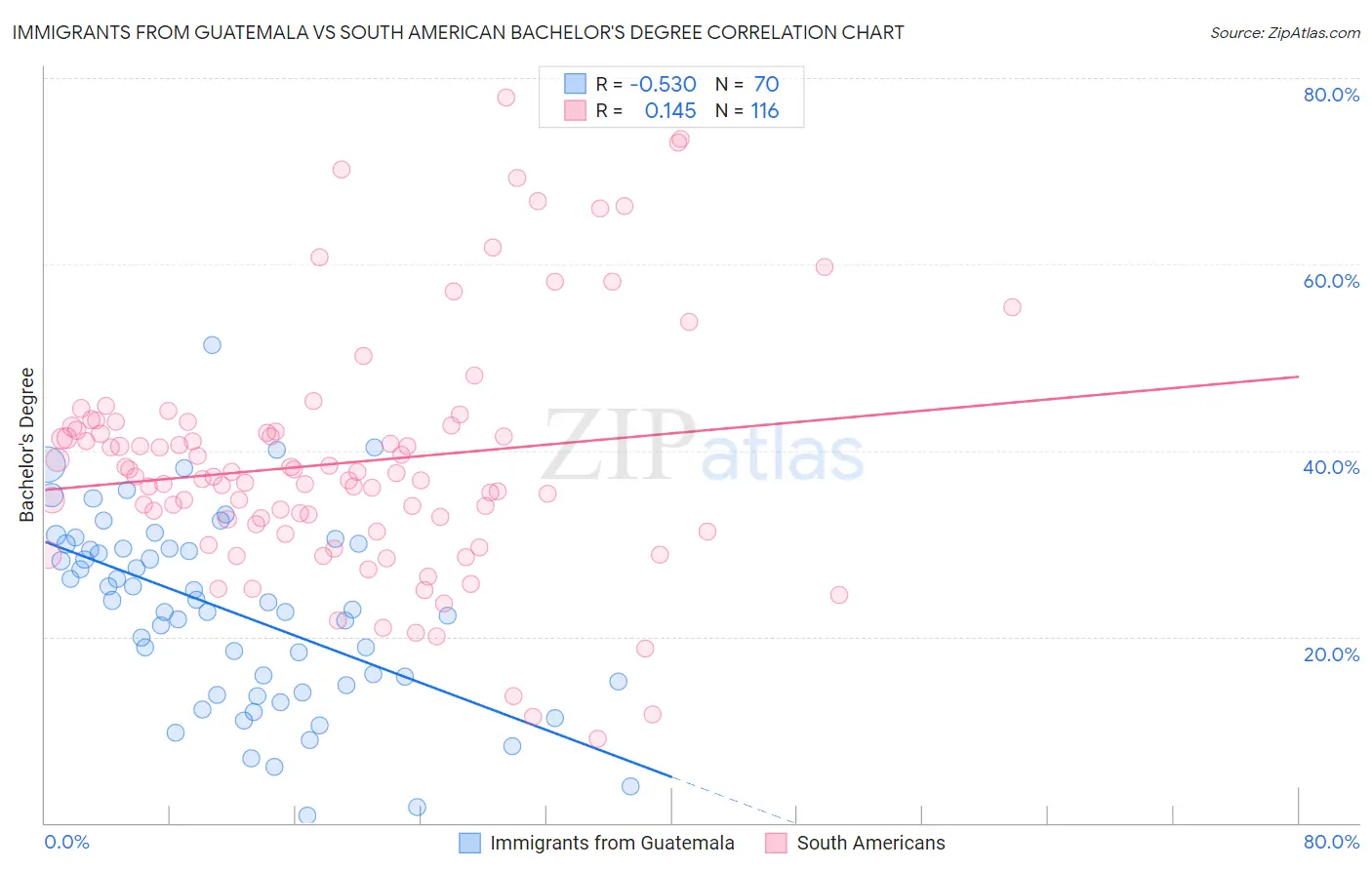 Immigrants from Guatemala vs South American Bachelor's Degree