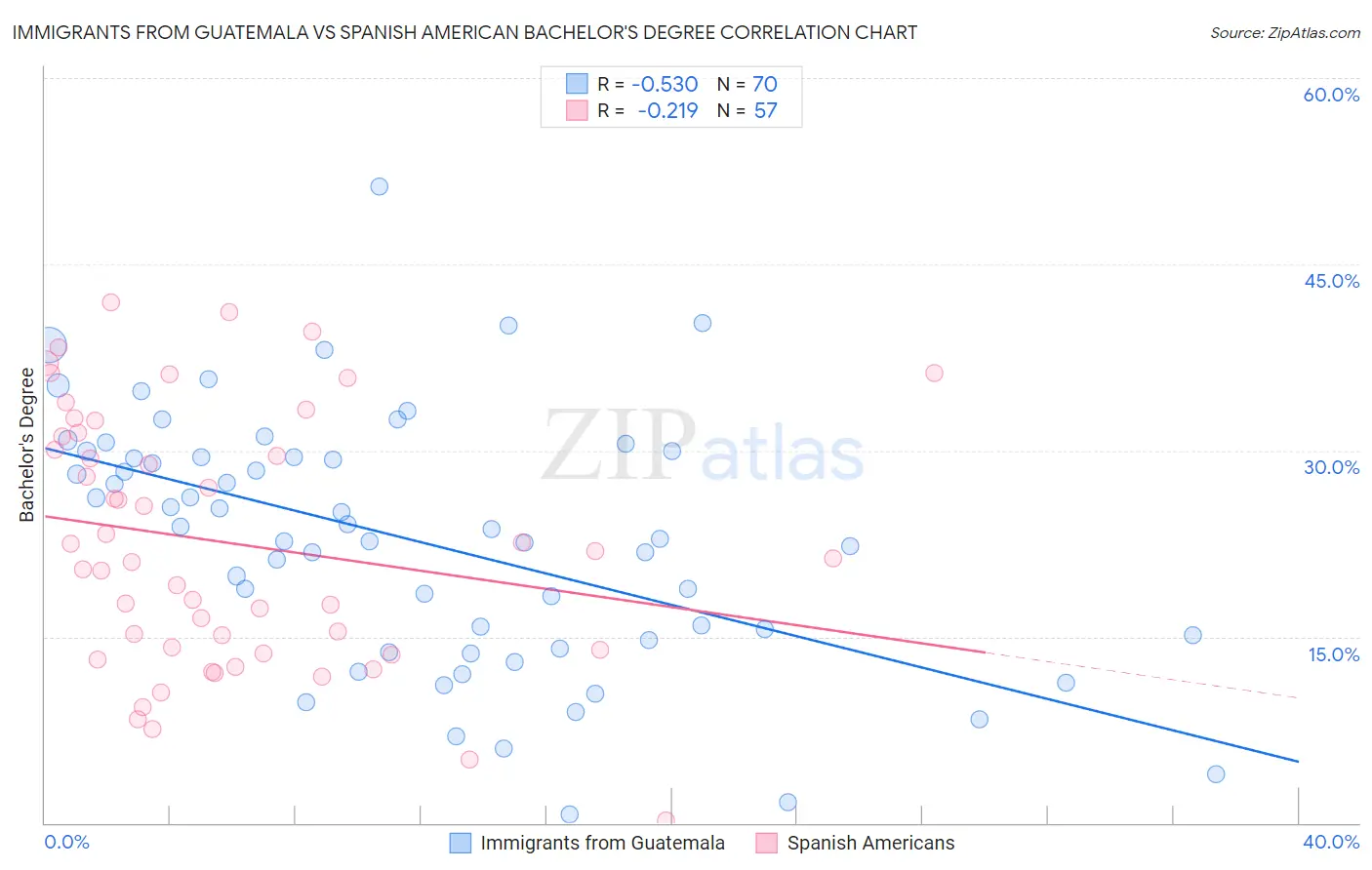 Immigrants from Guatemala vs Spanish American Bachelor's Degree